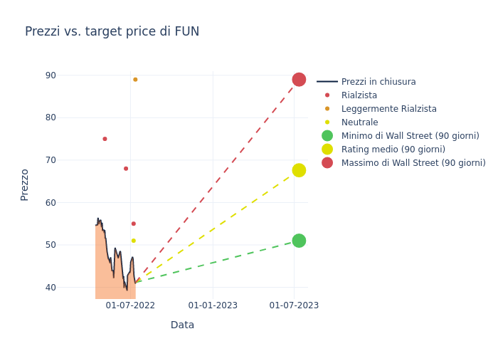 price target chart