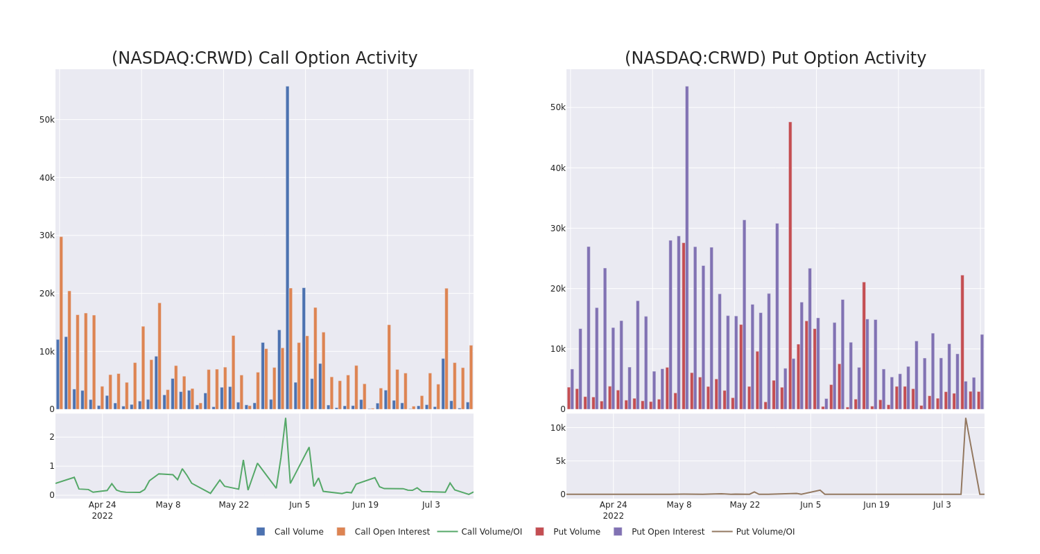 Options Call Chart