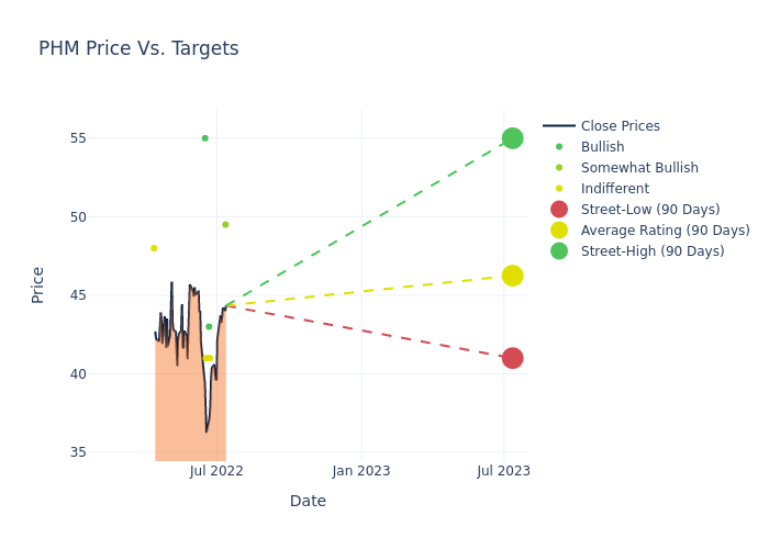 price target chart