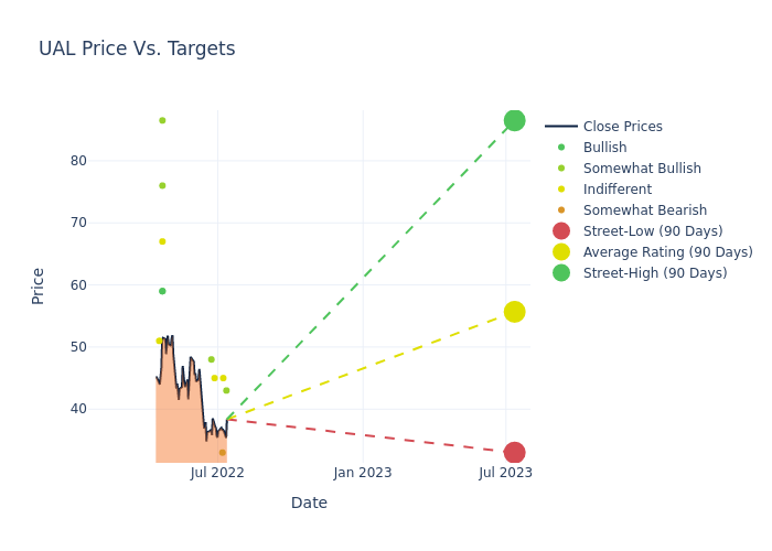 price target chart