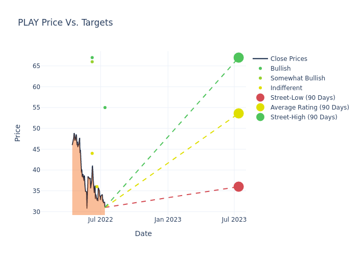 price target chart