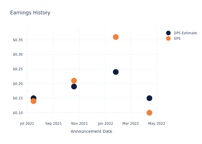 eps graph