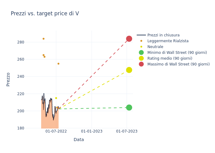 price target chart