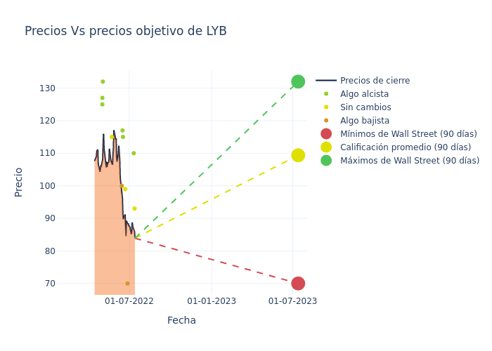 price target chart