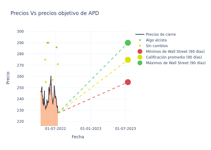 price target chart