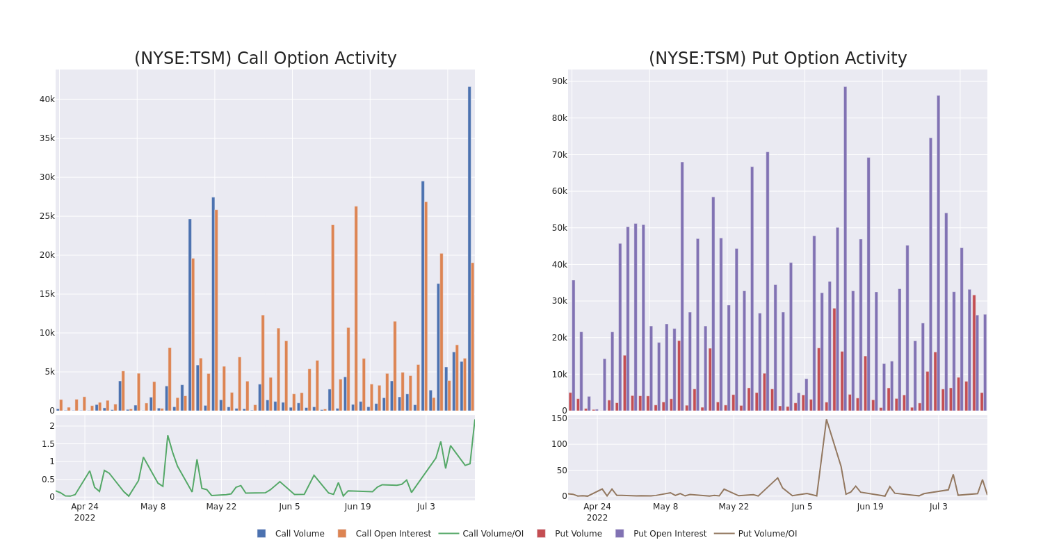 Options Call Chart