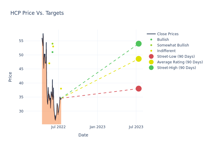 price target chart