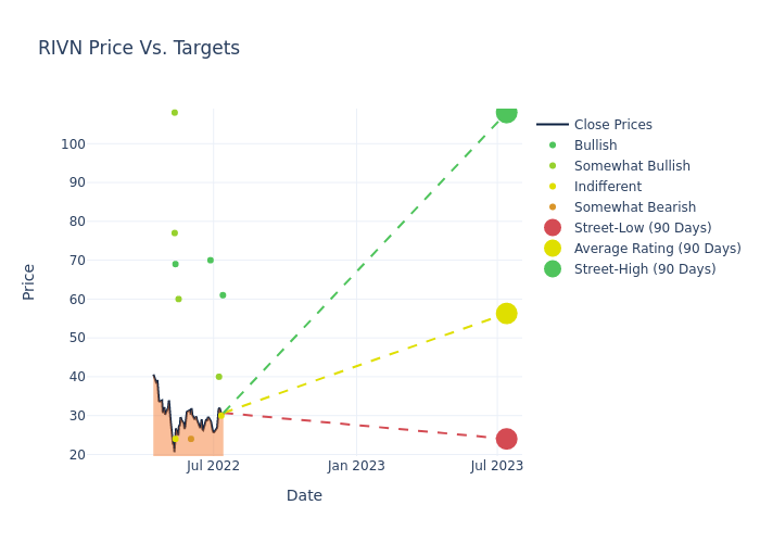 price target chart