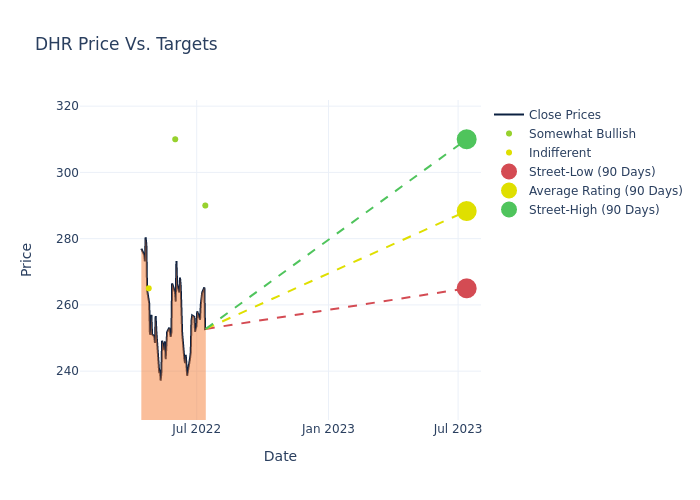 price target chart