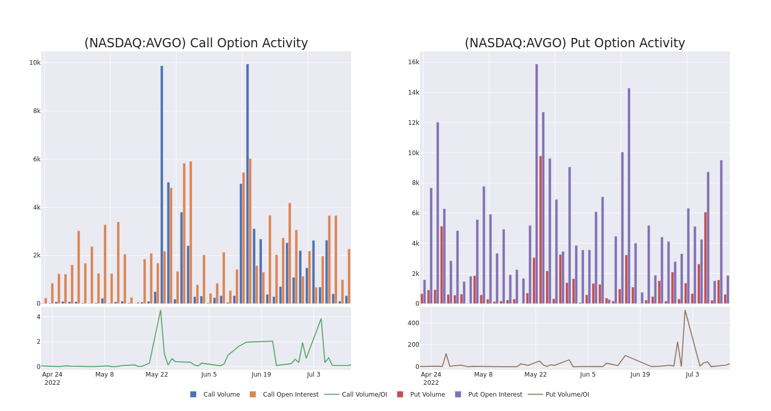 Options Call Chart