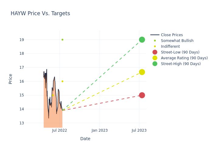 price target chart