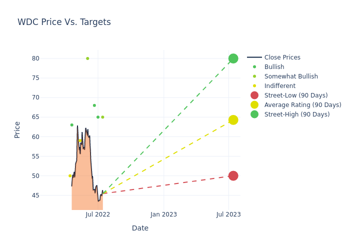 price target chart