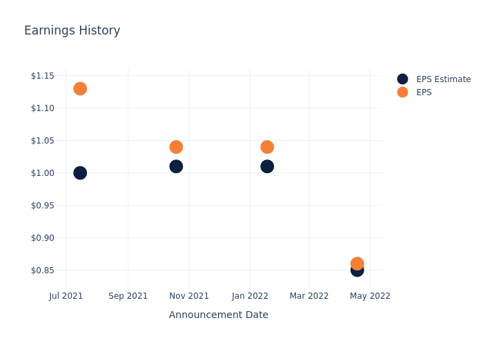 eps graph