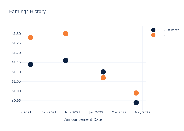 eps graph