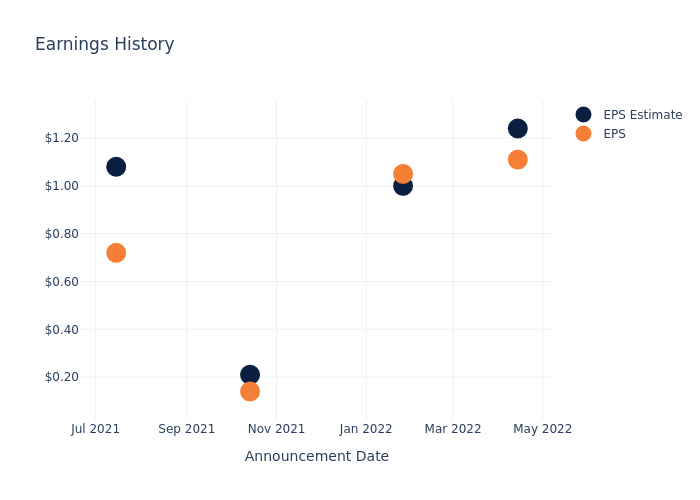 eps graph