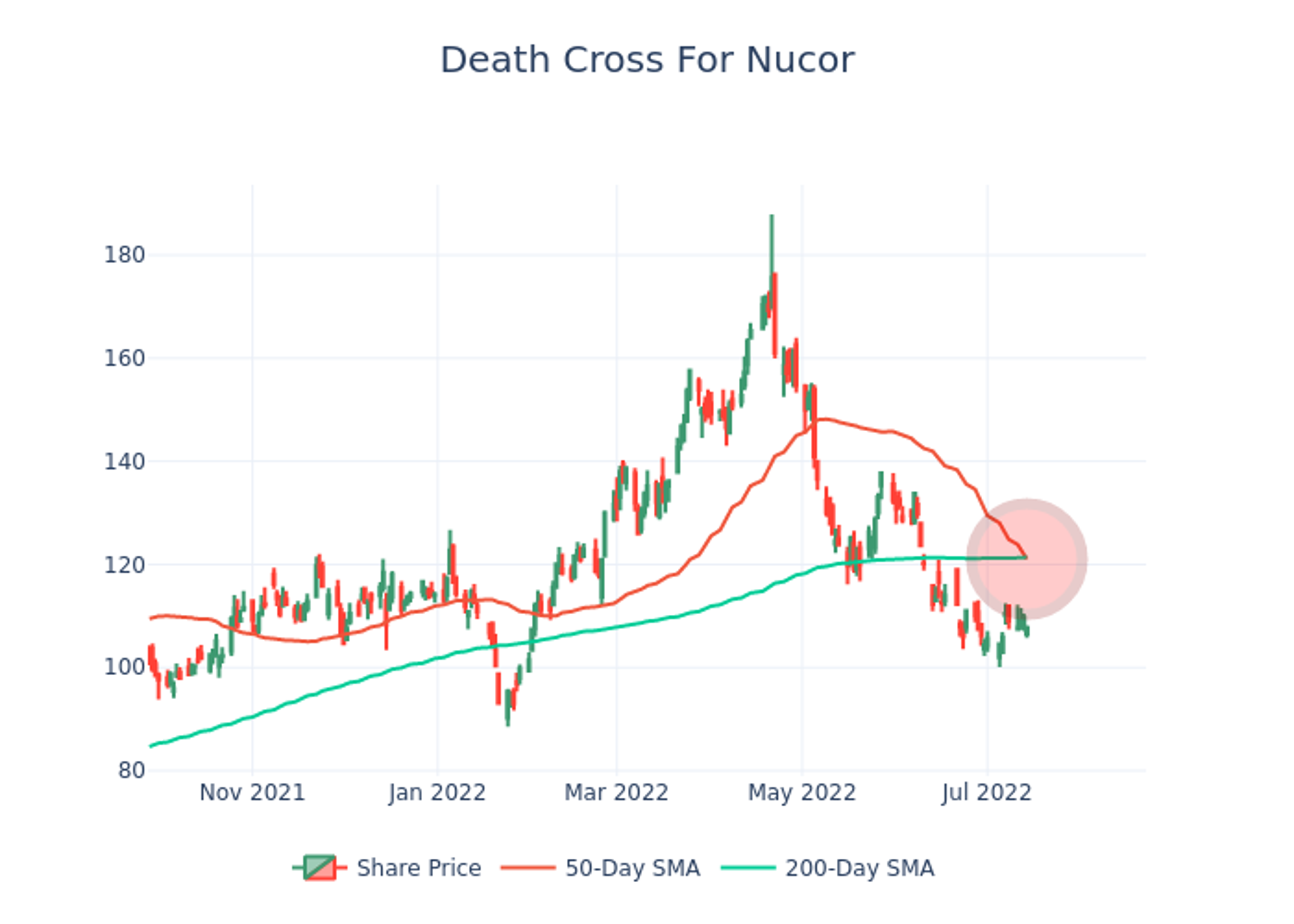Death Cross Looms Over Nucor Investors Nucor (NYSENUE) Benzinga