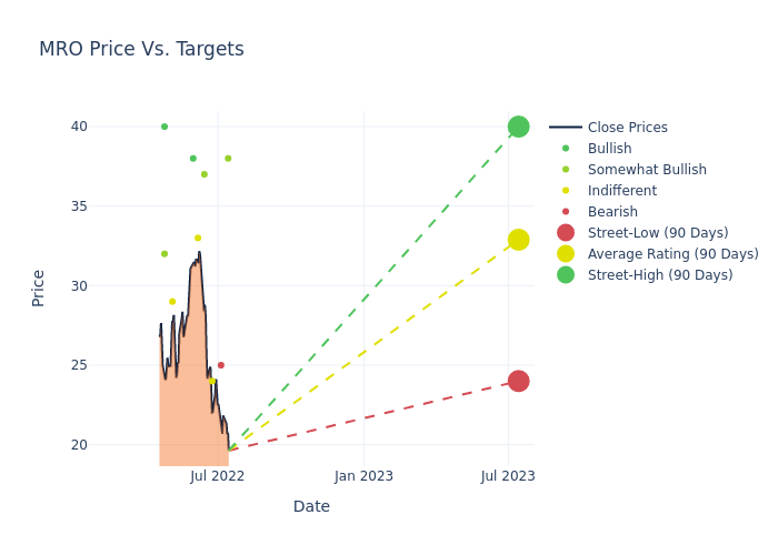 price target chart