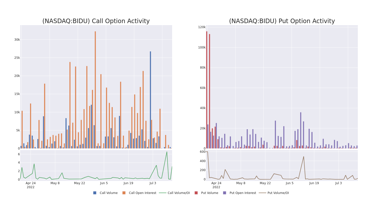 Options Call Chart