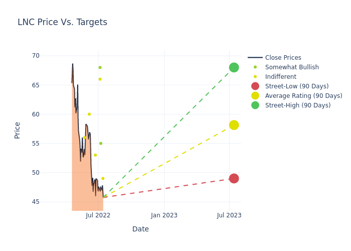 price target chart