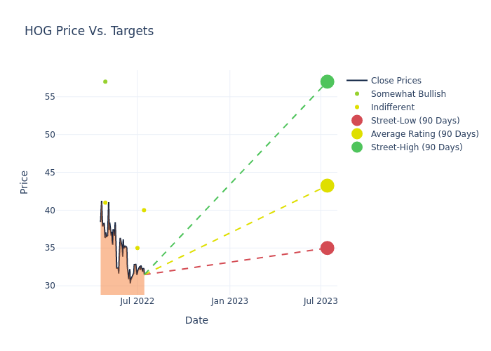 price target chart