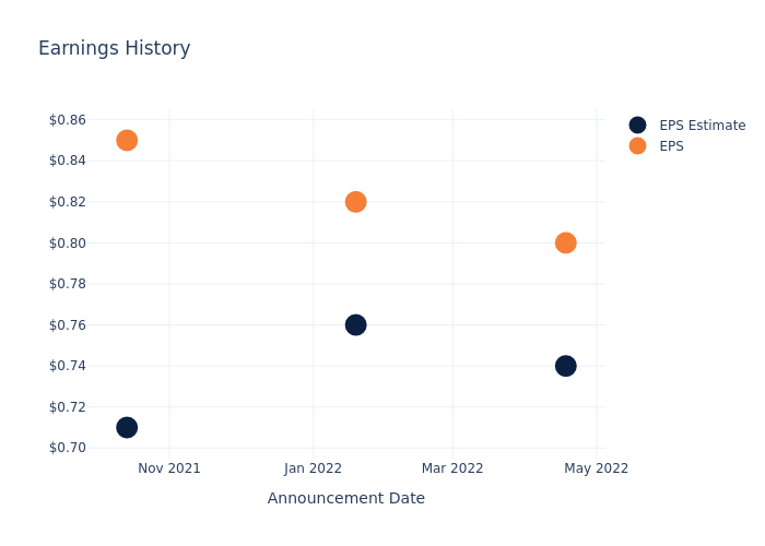 eps graph