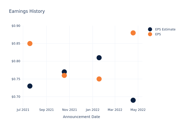 eps graph