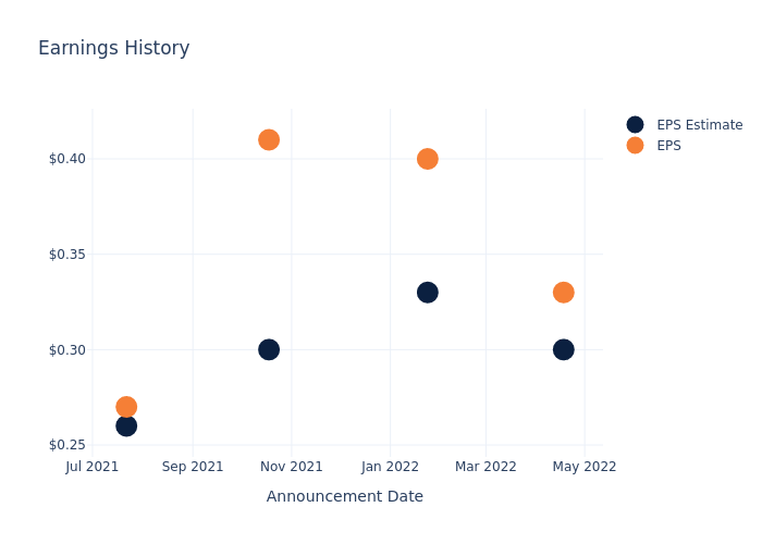 eps graph