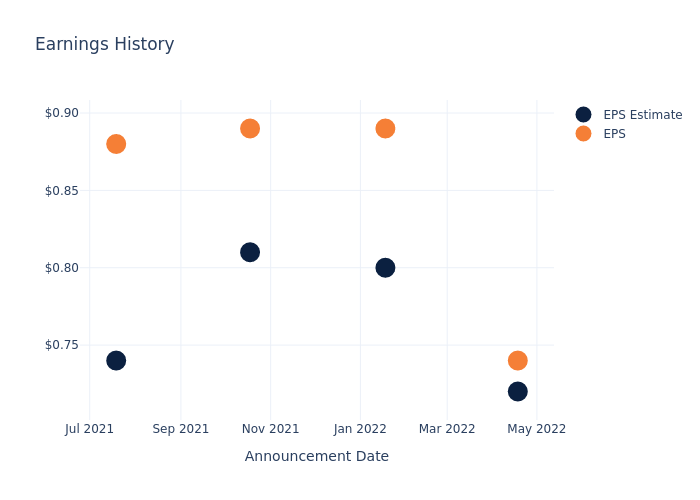 eps graph