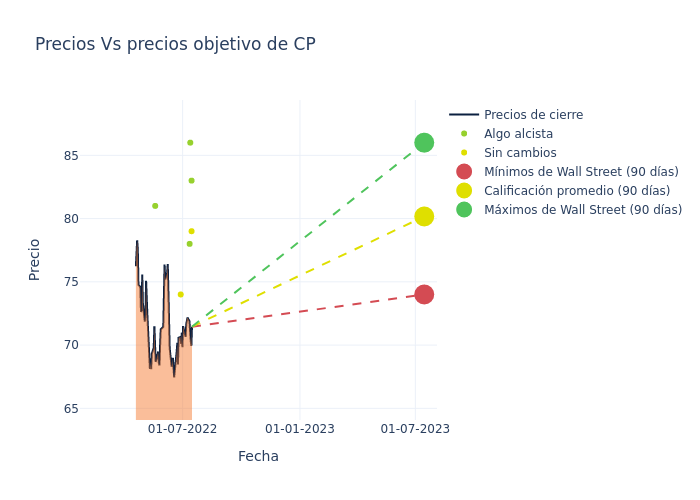 price target chart