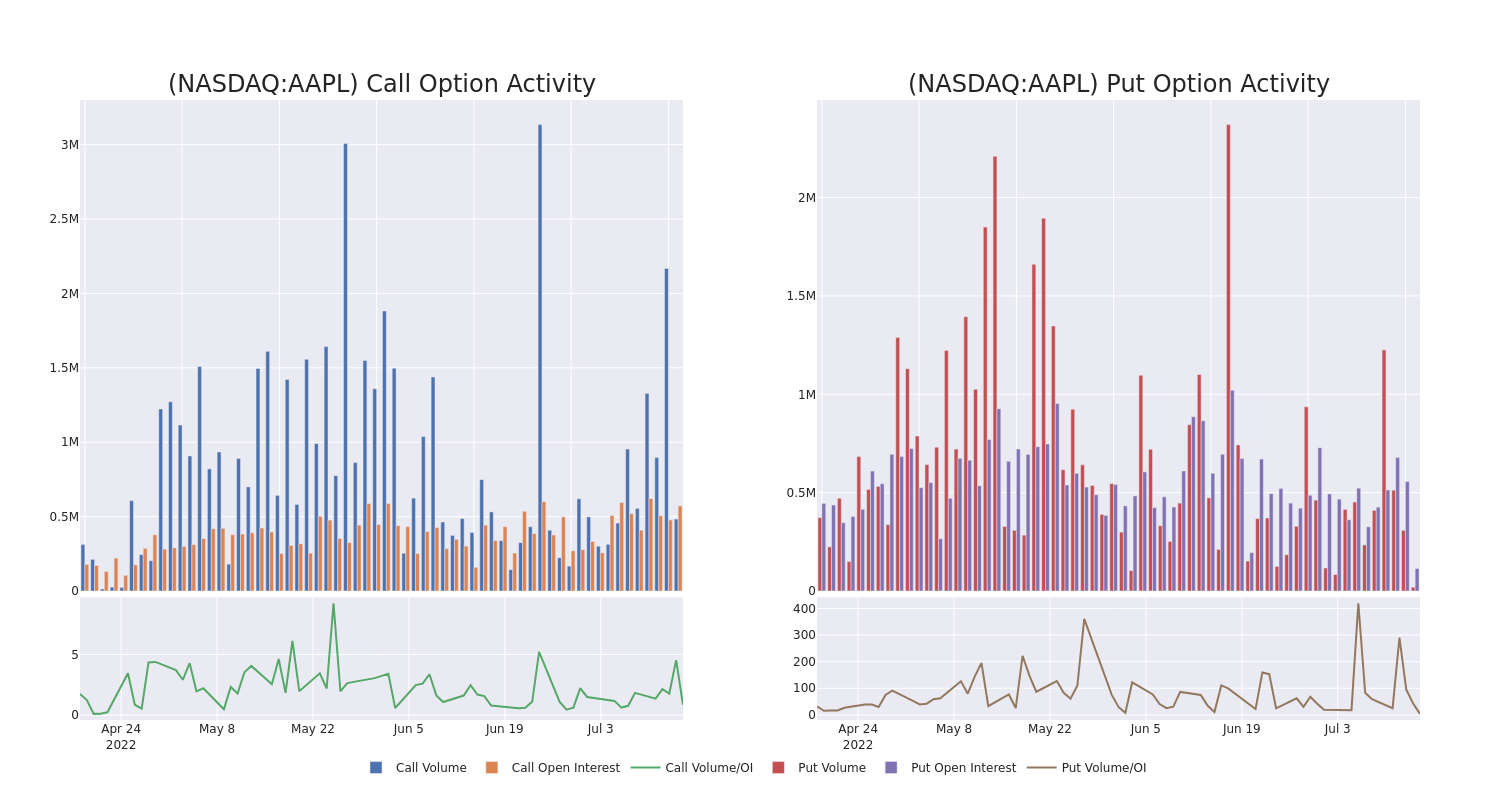 Options Call Chart