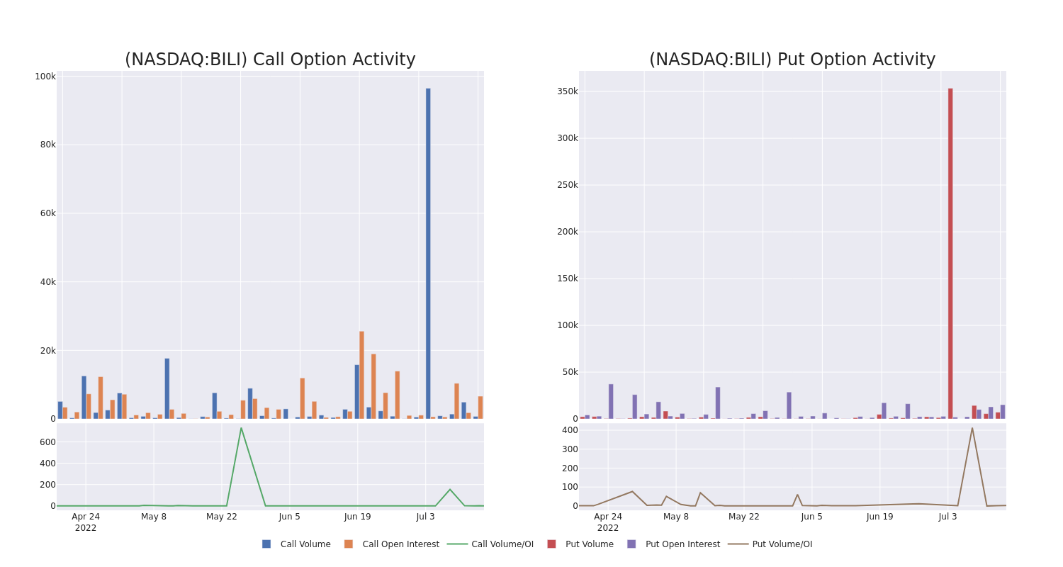 Options Call Chart