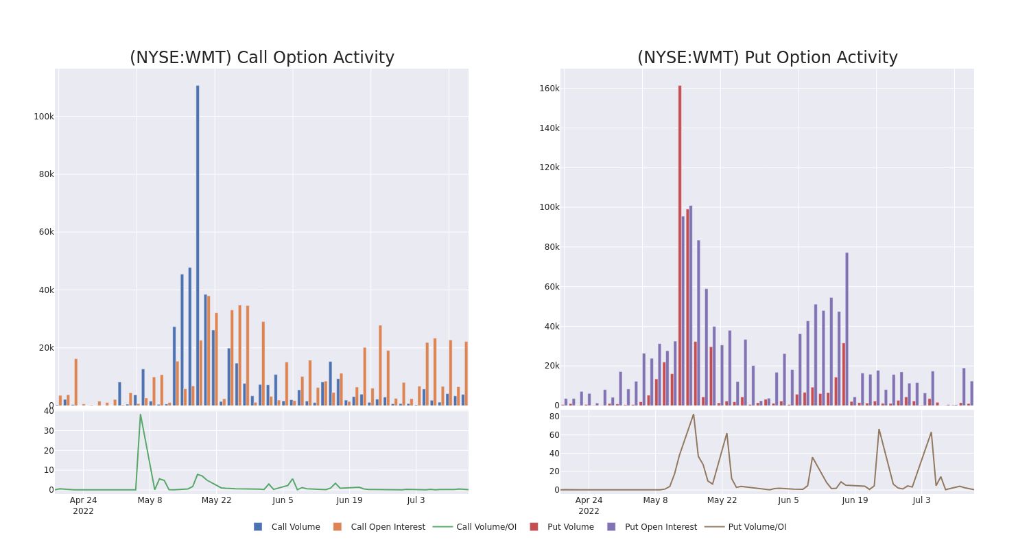 Options Call Chart