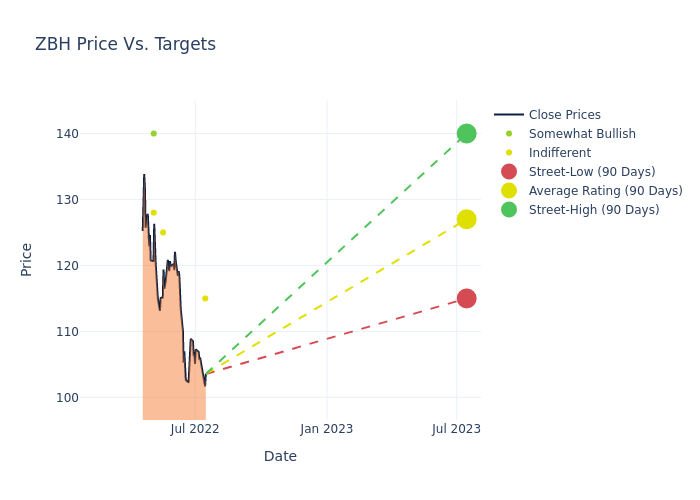 price target chart