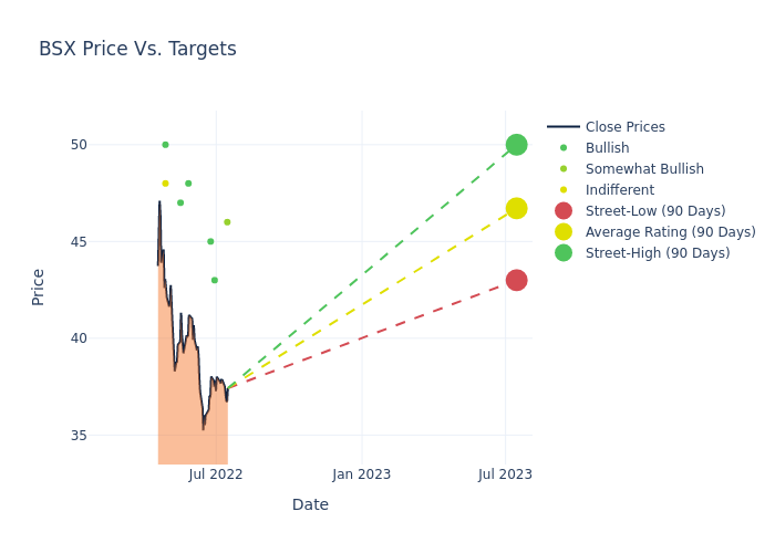 price target chart