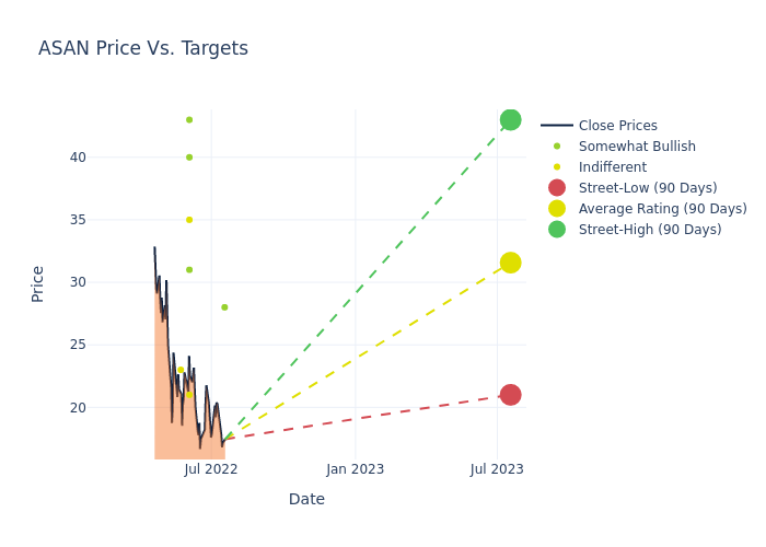 price target chart