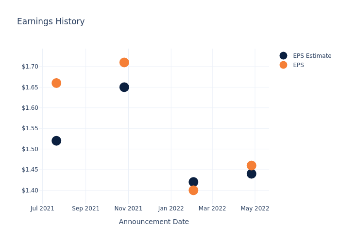 eps graph