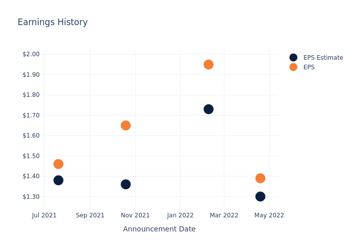 eps graph