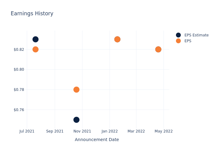 eps graph