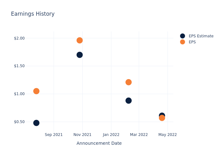 eps graph