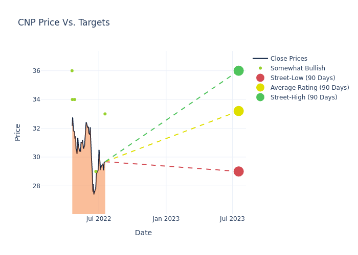 price target chart