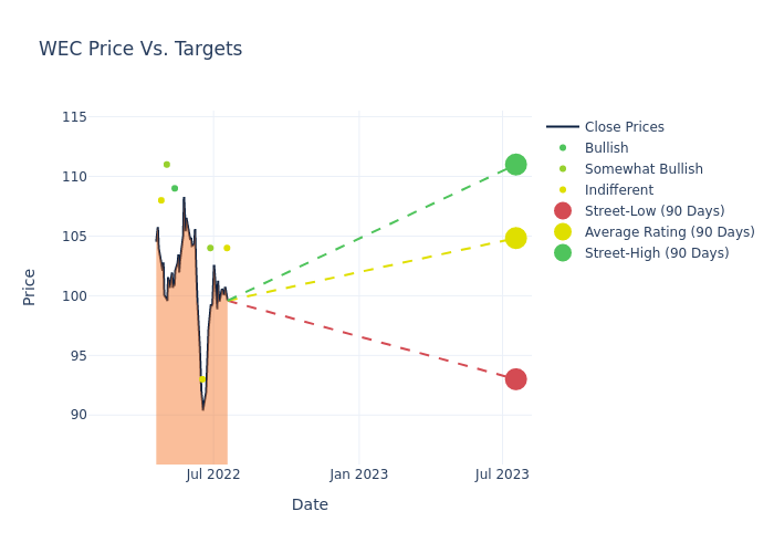 price target chart