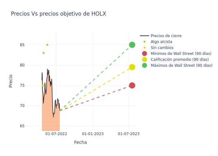 price target chart