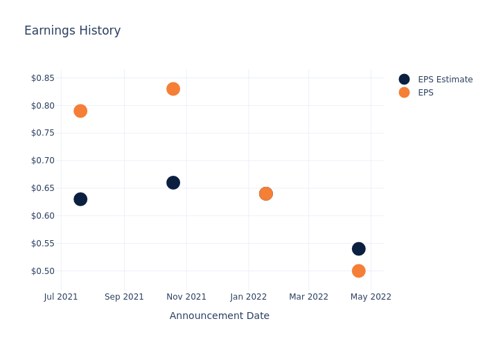 eps graph