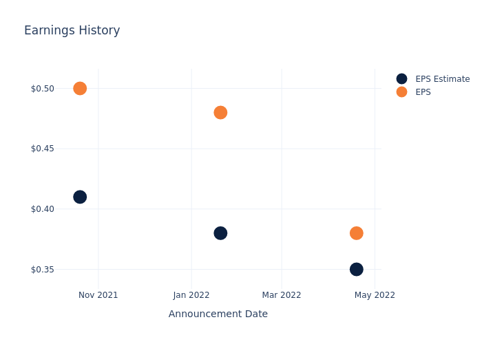 eps graph