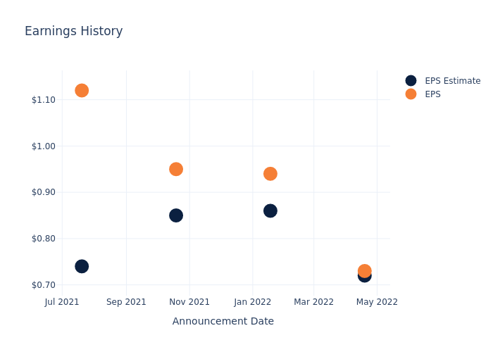 eps graph