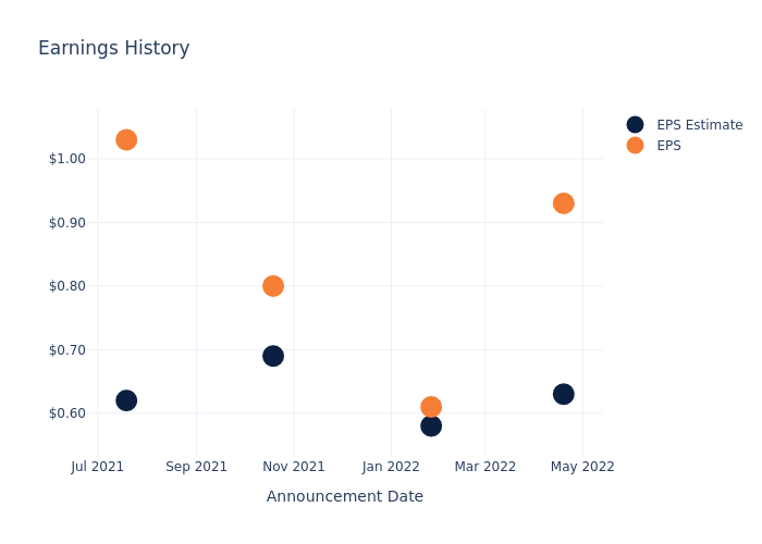 eps graph