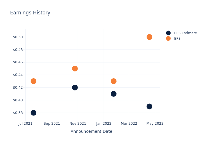 eps graph