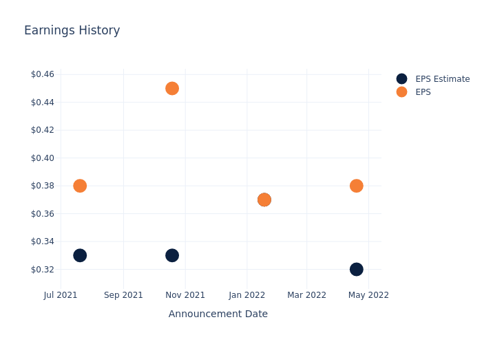 eps graph