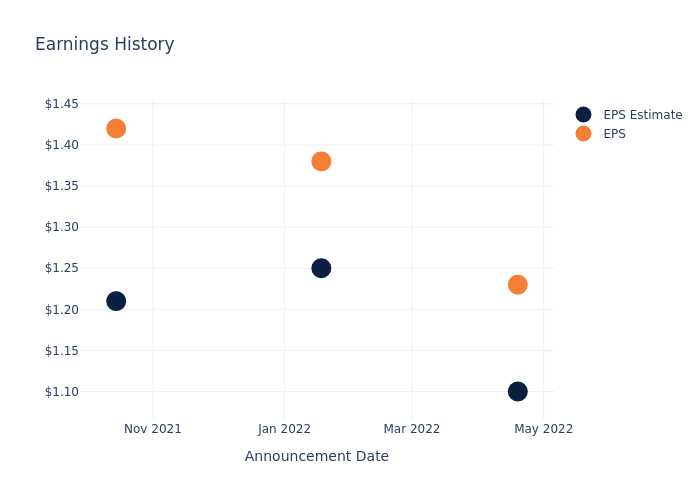 eps graph