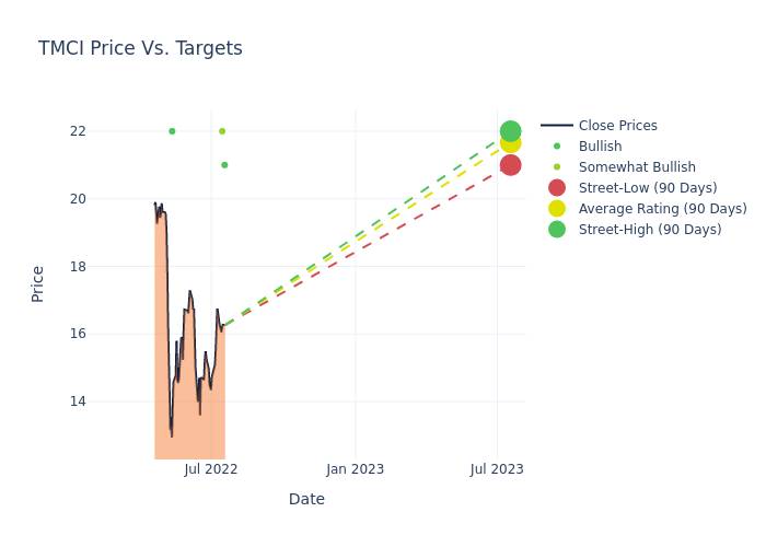 price target chart